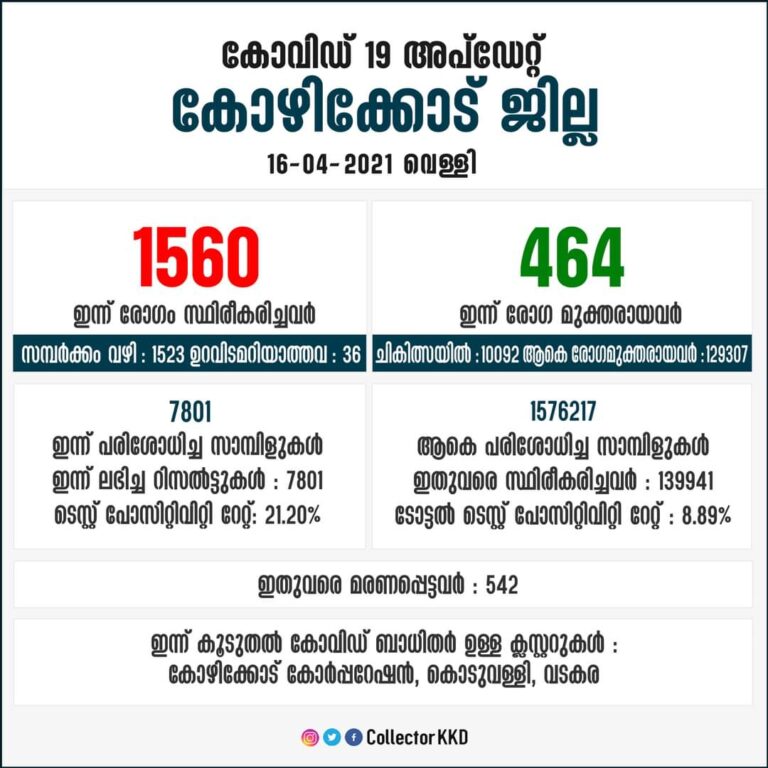 കൊവിഡ് രോഗികള്‍ കോഴിക്കോട്‌