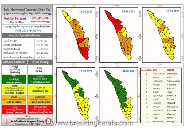 ന്യൂനമര്‍ദം തീവ്ര ന്യൂനമര്‍ദമായി മാറി; അഞ്ച് ജില്ലകളില്‍ വീണ്ടും റെഡ് അലര്‍ട്ട്