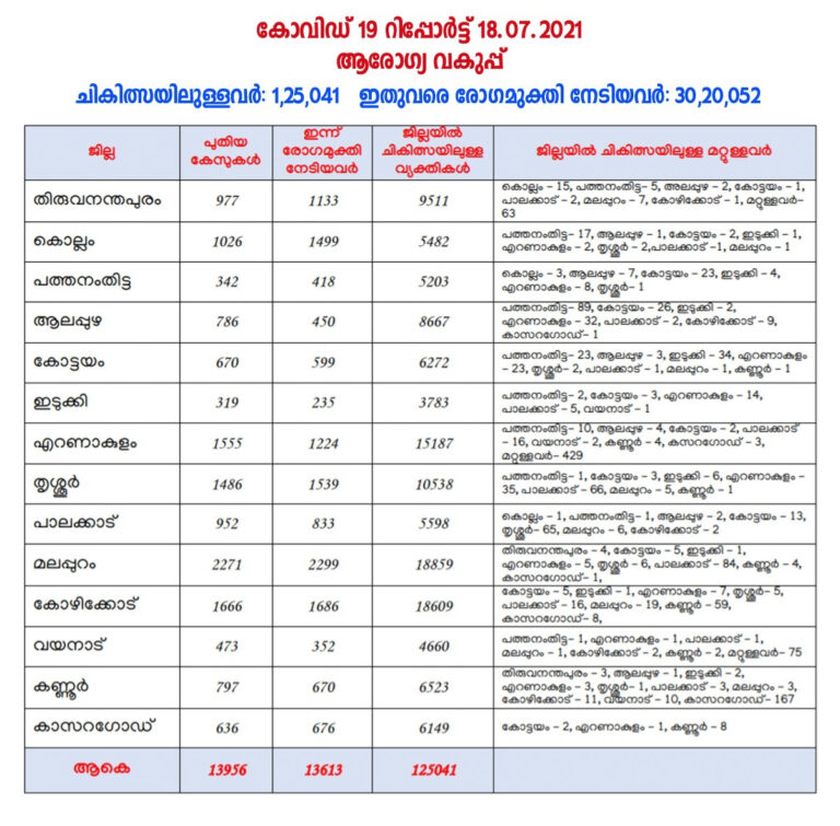 കേരളത്തില്‍ ഇന്ന് 13,956 പേര്‍ക്ക് കോവിഡ് സ്ഥിരീകരിച്ചു